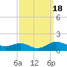 Edgewater tide chart for Monday, September 18, 2023
