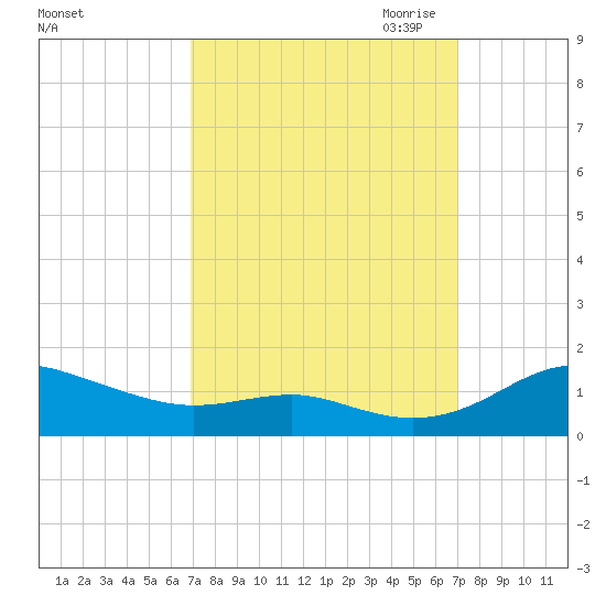 Edgewater tide chart for Saturday, September 23, 2023