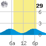Edgewater tide chart for Friday, September 29, 2023