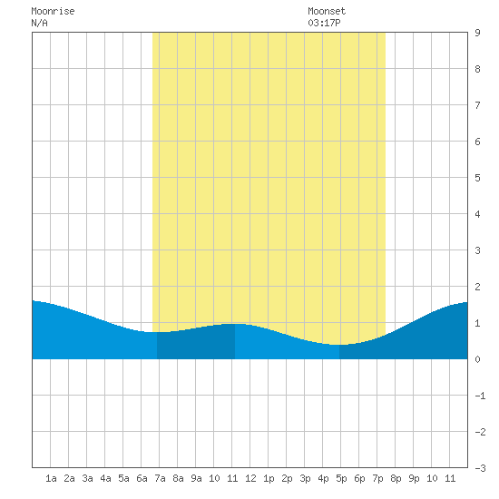 Edgewater tide chart for Thursday, September 7, 2023