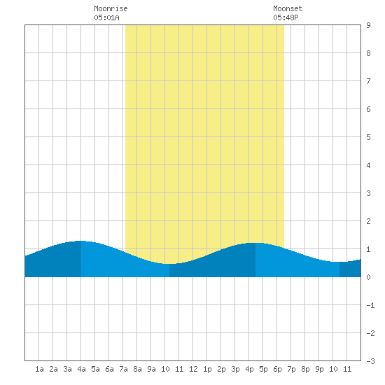 Edgewater tide chart for Thursday, October 12, 2023