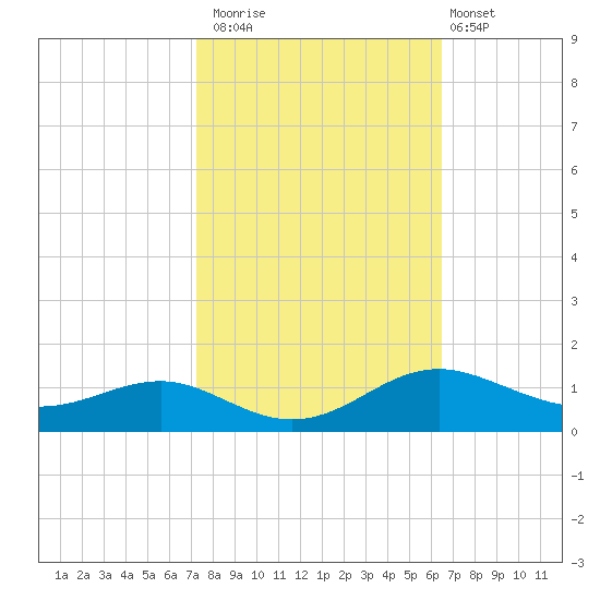 Edgewater tide chart for Sunday, October 15, 2023
