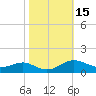 Edgewater tide chart for Sunday, October 15, 2023