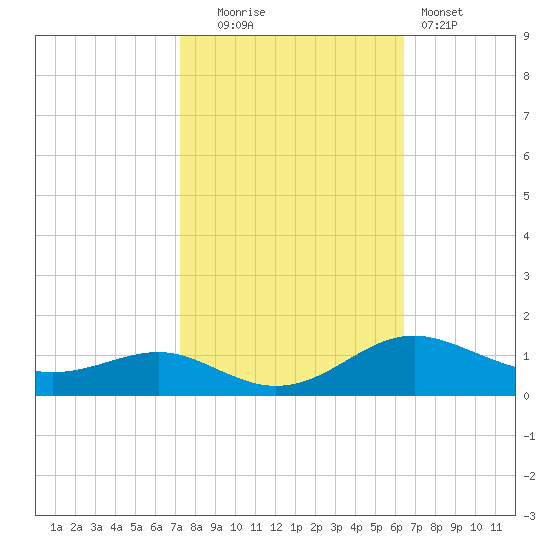 Edgewater tide chart for Monday, October 16, 2023