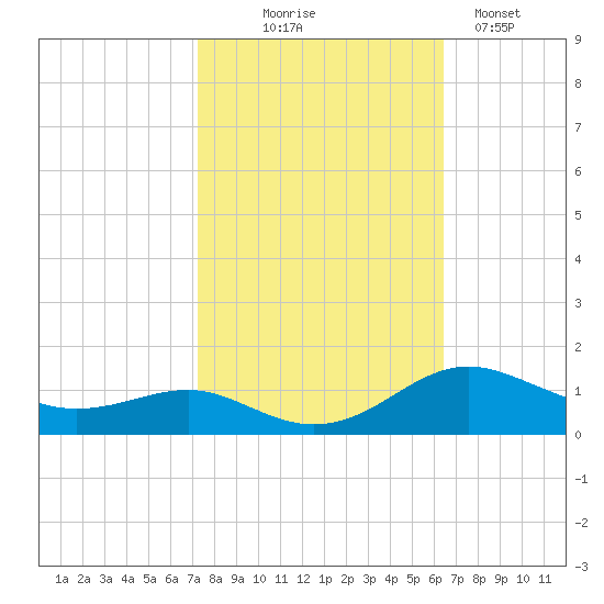 Edgewater tide chart for Tuesday, October 17, 2023