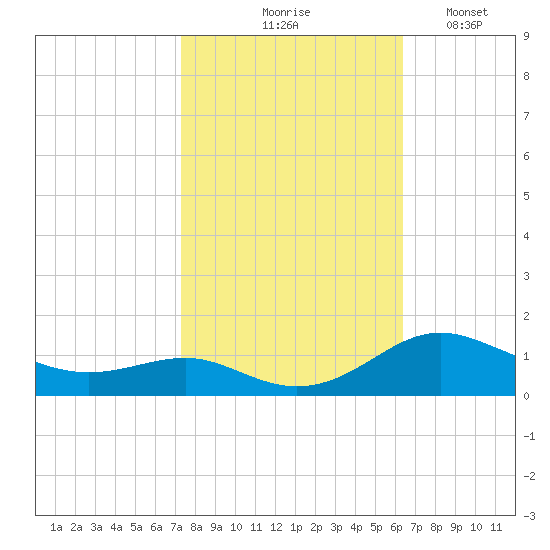 Edgewater tide chart for Wednesday, October 18, 2023