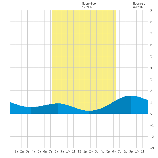 Edgewater tide chart for Thursday, October 19, 2023