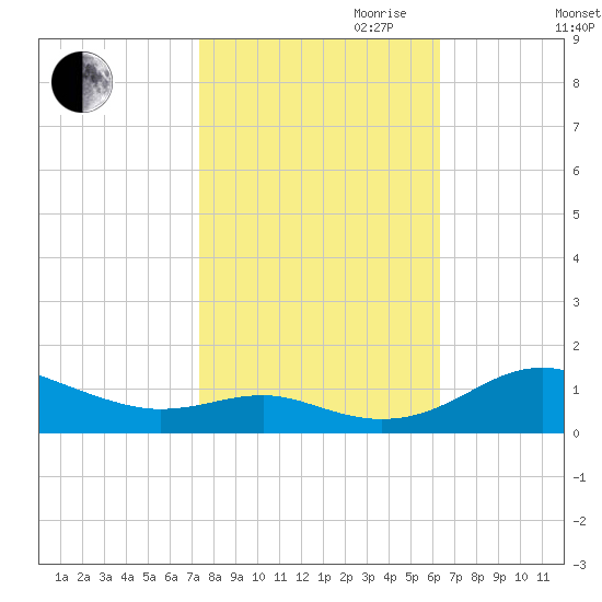 Edgewater tide chart for Saturday, October 21, 2023