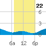 Edgewater tide chart for Sunday, October 22, 2023