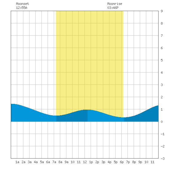 Edgewater tide chart for Monday, October 23, 2023