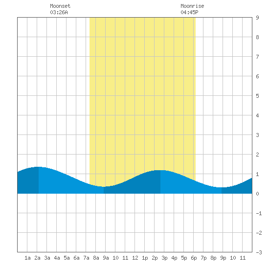 Edgewater tide chart for Wednesday, October 25, 2023