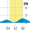 Edgewater tide chart for Sunday, October 29, 2023