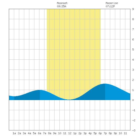 Edgewater tide chart for Monday, October 30, 2023