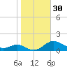 Edgewater tide chart for Monday, October 30, 2023