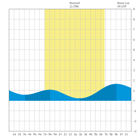 Edgewater tide chart for Tuesday, October 3, 2023