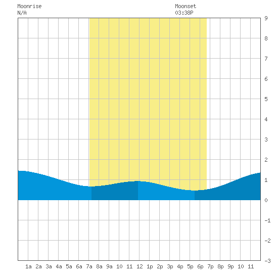 Edgewater tide chart for Saturday, October 7, 2023