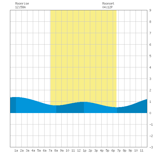 Edgewater tide chart for Sunday, October 8, 2023