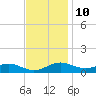 Edgewater tide chart for Friday, November 10, 2023