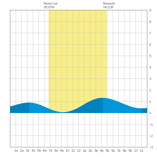 Edgewater tide chart for Sunday, November 12, 2023