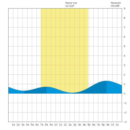 Edgewater tide chart for Saturday, November 18, 2023
