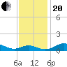 Edgewater tide chart for Monday, November 20, 2023
