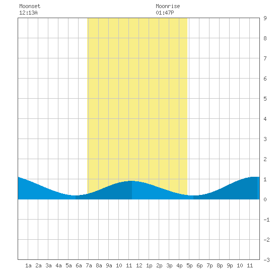 Edgewater tide chart for Tuesday, November 21, 2023