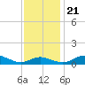 Edgewater tide chart for Tuesday, November 21, 2023