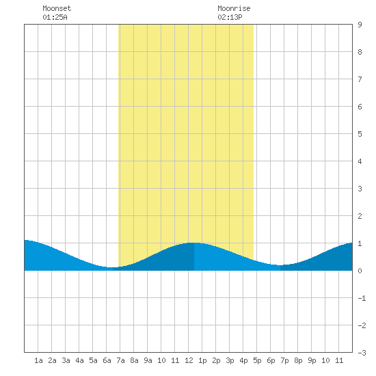 Edgewater tide chart for Wednesday, November 22, 2023