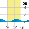 Edgewater tide chart for Thursday, November 23, 2023