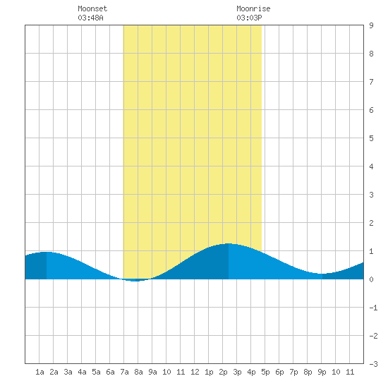 Edgewater tide chart for Friday, November 24, 2023