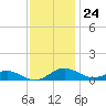Edgewater tide chart for Friday, November 24, 2023