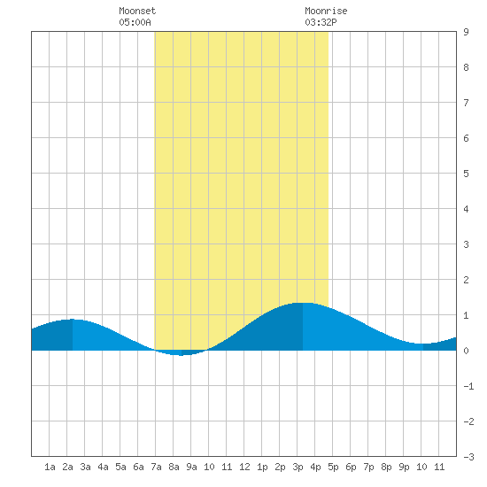 Edgewater tide chart for Saturday, November 25, 2023