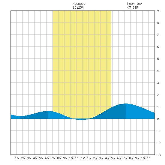 Edgewater tide chart for Thursday, November 30, 2023