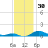 Edgewater tide chart for Thursday, November 30, 2023