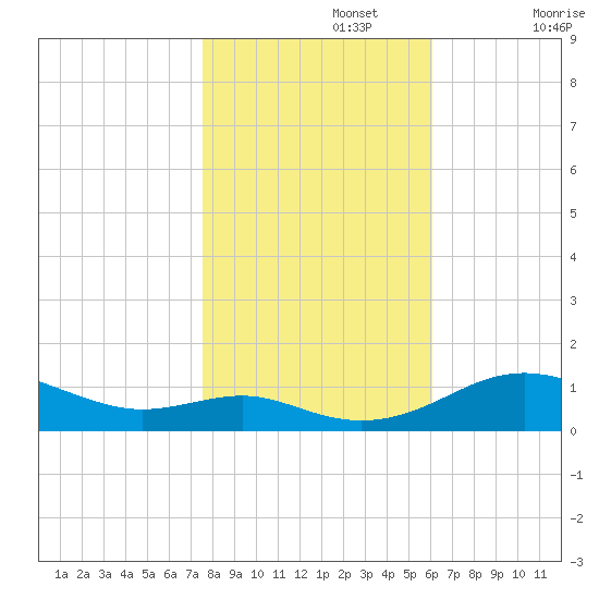 Edgewater tide chart for Friday, November 3, 2023