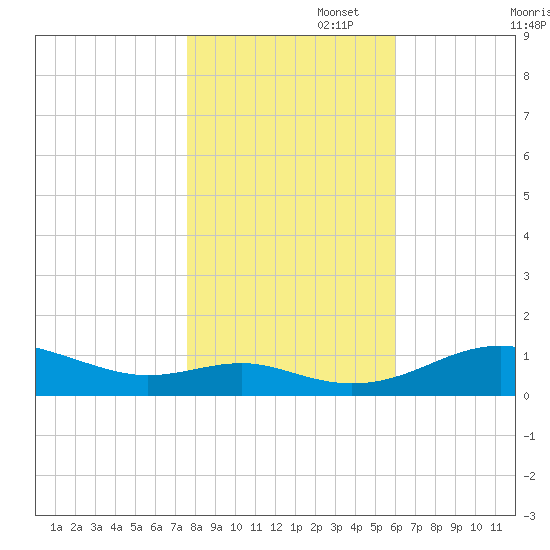 Edgewater tide chart for Saturday, November 4, 2023