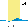 Edgewater tide chart for Sunday, December 10, 2023