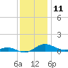 Edgewater tide chart for Monday, December 11, 2023