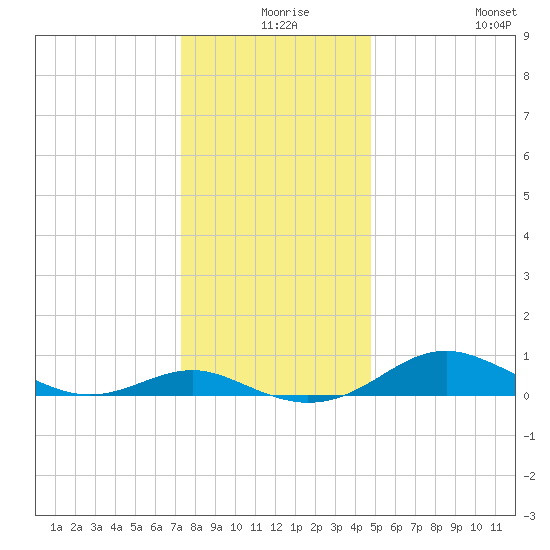 Edgewater tide chart for Sunday, December 17, 2023