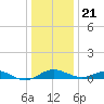 Edgewater tide chart for Thursday, December 21, 2023