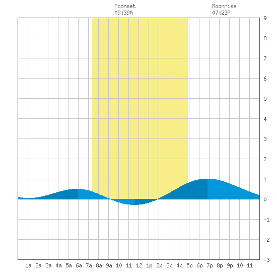 Edgewater tide chart for Friday, December 29, 2023
