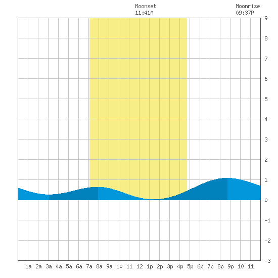 Edgewater tide chart for Saturday, December 2, 2023