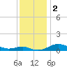 Edgewater tide chart for Saturday, December 2, 2023