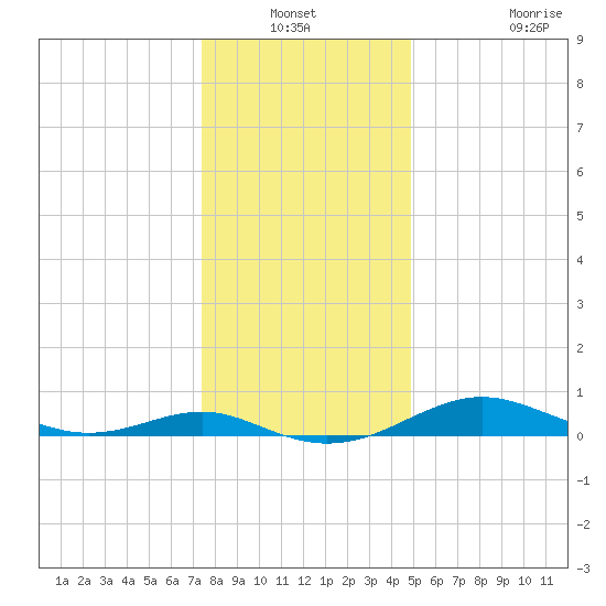 Edgewater tide chart for Sunday, December 31, 2023