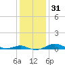 Edgewater tide chart for Sunday, December 31, 2023