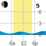 Edgewater tide chart for Tuesday, December 5, 2023