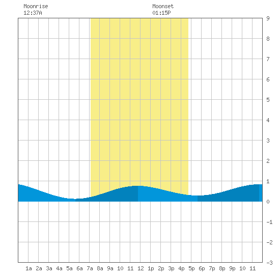 Edgewater tide chart for Wednesday, December 6, 2023