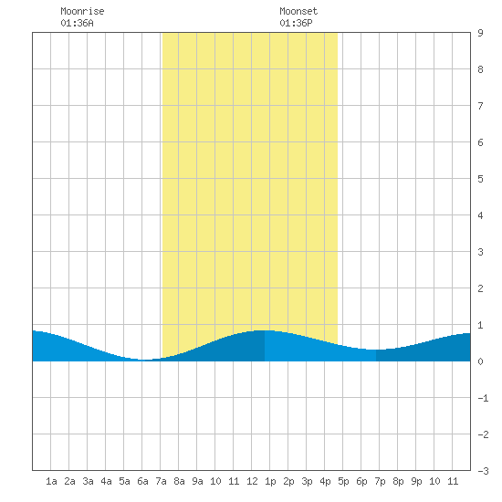Edgewater tide chart for Thursday, December 7, 2023