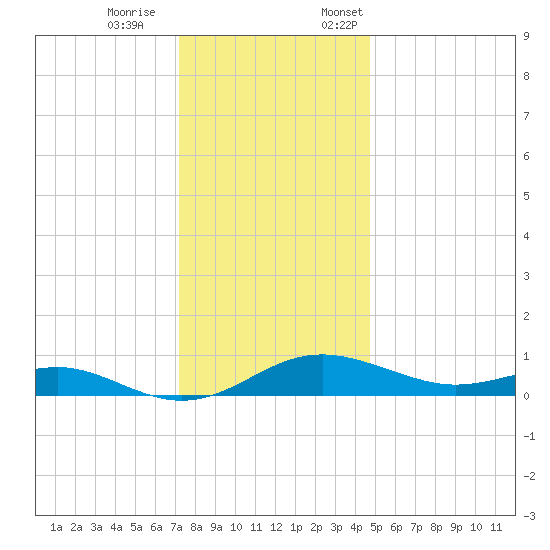 Edgewater tide chart for Saturday, December 9, 2023