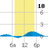 Edgewater tide chart for Wednesday, January 10, 2024